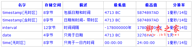 PostgreSQL教程(四)：數(shù)據(jù)類型詳解