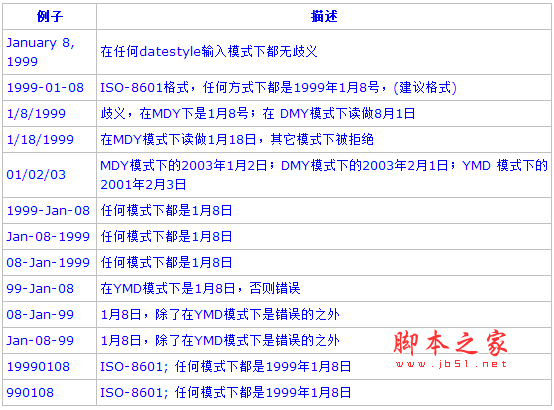 PostgreSQL教程(四)：數(shù)據(jù)類型詳解
