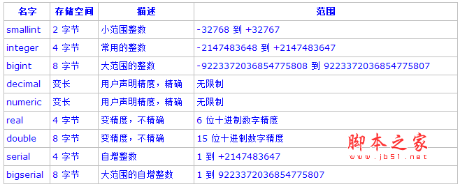 PostgreSQL教程(四)：數(shù)據(jù)類型詳解