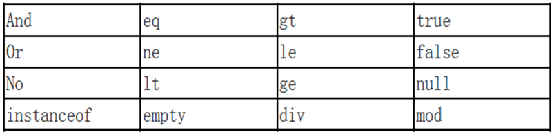 Javaweb El表達式實例詳解