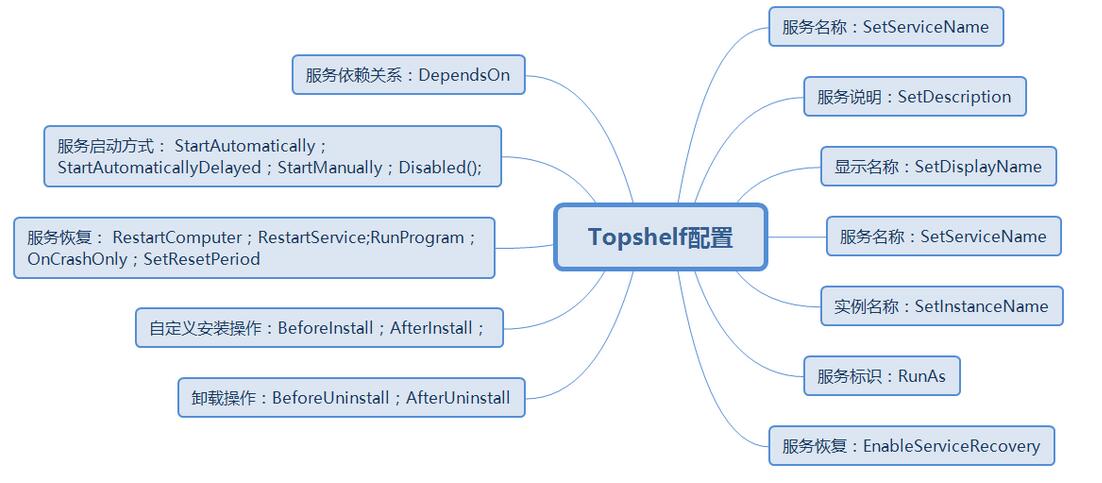 使用Topshelf組件構建簡單的Windows服務