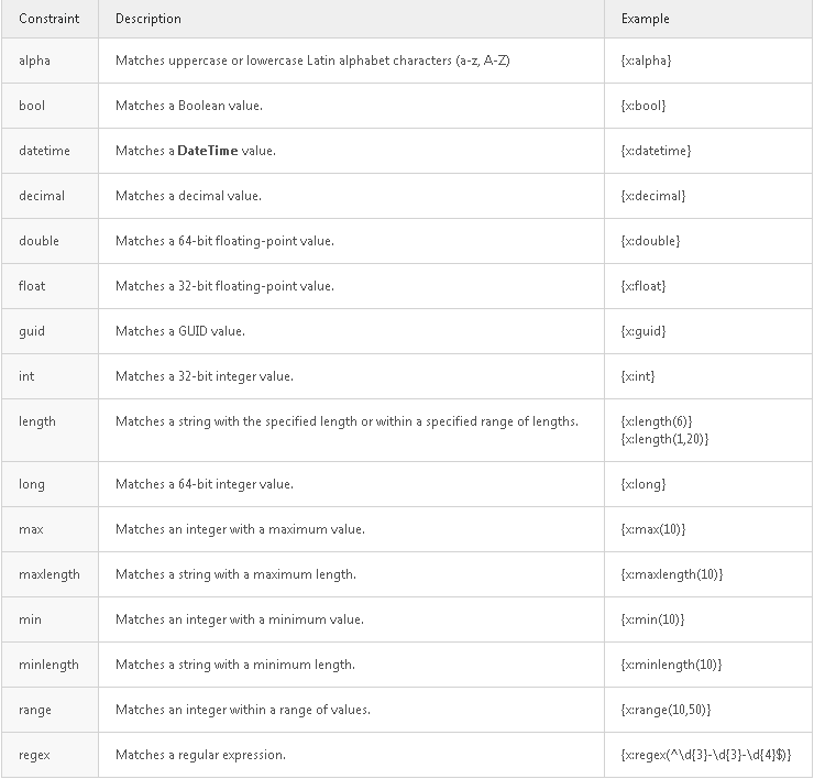 詳解ASP.NET WEB API 之屬性路由