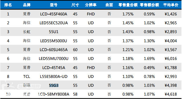 智能電視哪個牌子好？智能電視六大品牌暢銷排行榜