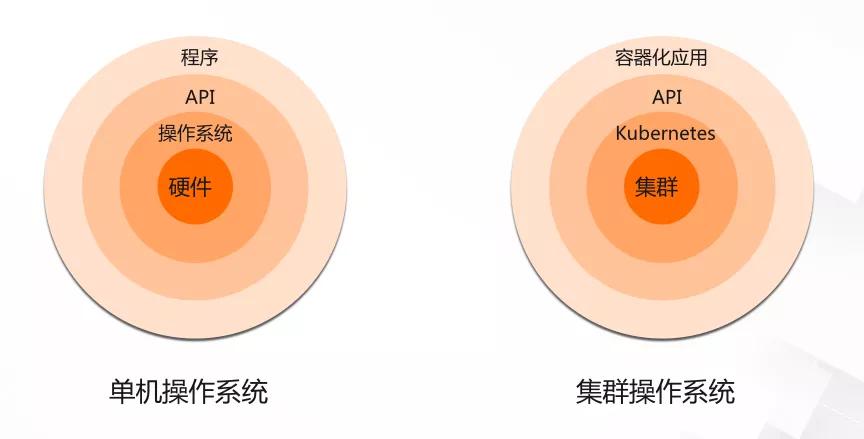 如何輕松學習 Kubernetes？
