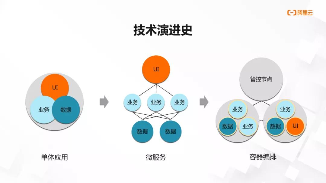 如何輕松學習 Kubernetes？