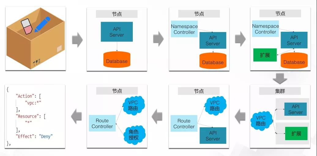 如何輕松學習 Kubernetes？