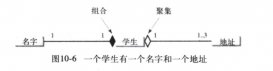 深入理解JAVA中的聚集和組合的區別與聯系