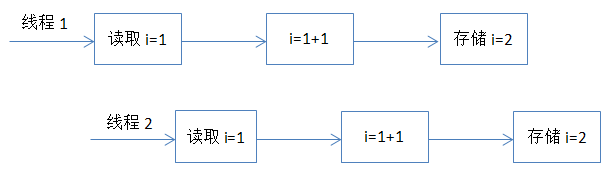 Java 并發編程學習筆記之核心理論基礎