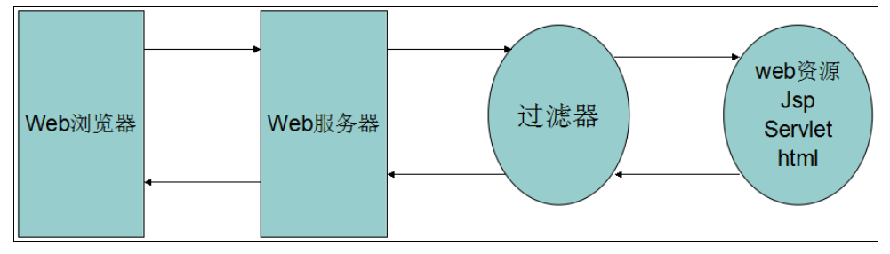 Java Web Filter 過濾器學習教程(推薦)
