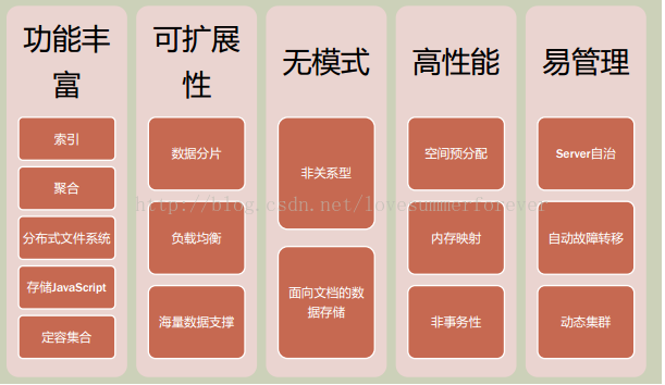 MongoDB系列教程（二）：MongoDB簡(jiǎn)介