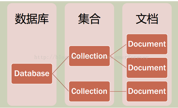 MongoDB系列教程（二）：MongoDB簡(jiǎn)介