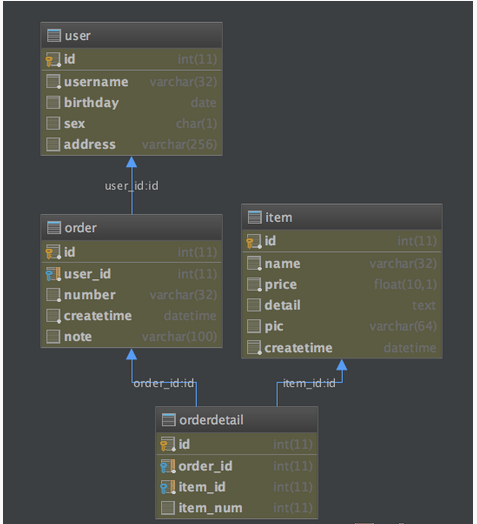 MyBatis實踐之動態SQL及關聯查詢