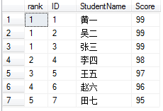 實例講解sql server排名函數DENSE_RANK的用法