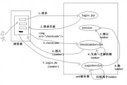 Java Web項目中驗證碼功能的制作攻略