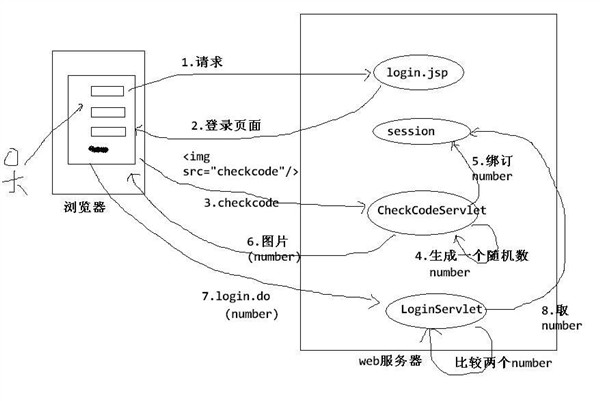 Java Web項目中驗證碼功能的制作攻略