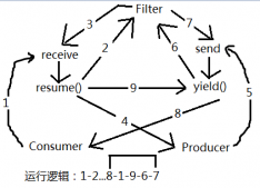 Lua編程示例（八）：生產者-消費者問題
