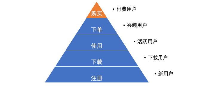 淺談用戶運營體系即用戶分層和用戶分群