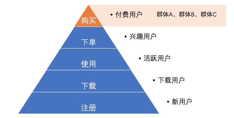 淺談用戶運營體系即用戶分層和用戶分群
