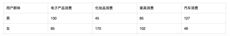 淺談用戶運營體系即用戶分層和用戶分群