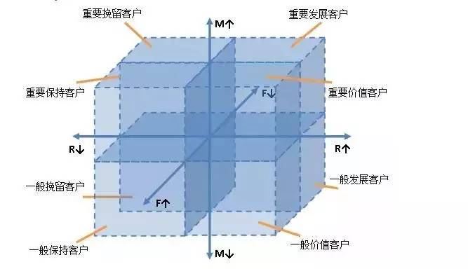 淺談用戶運營體系即用戶分層和用戶分群