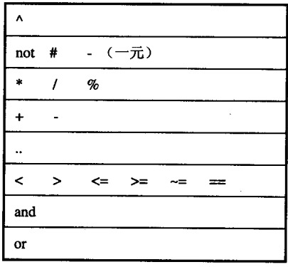Lua中的變量類型與語句學習總結