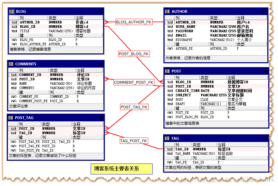 實例講解Java的MyBatis框架對MySQL中數據的關聯查詢
