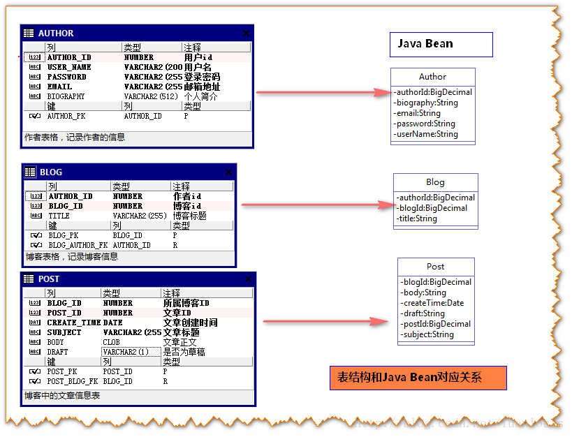實例講解Java的MyBatis框架對MySQL中數據的關聯查詢