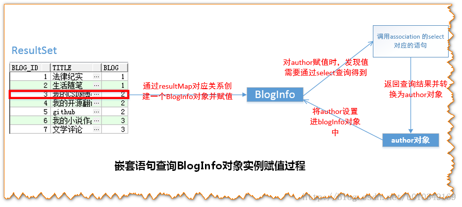 實例講解Java的MyBatis框架對MySQL中數據的關聯查詢