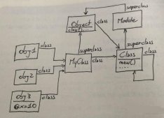 Ruby的面向對象方式編程學習雜記