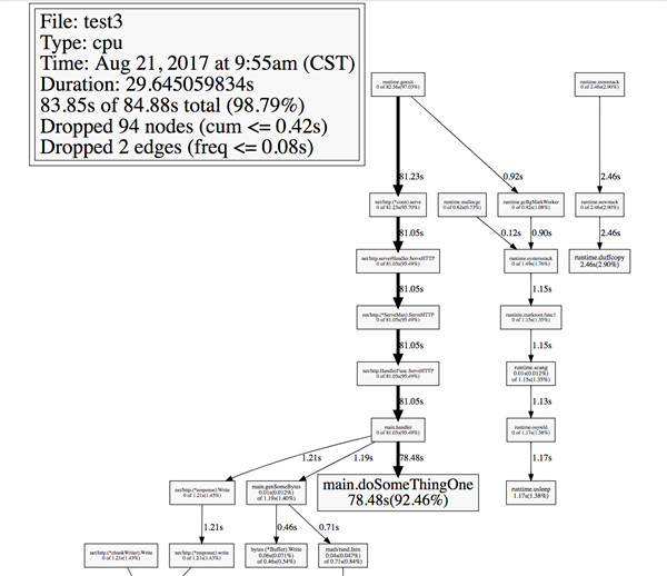 Go程序性能優化及pprof使用方法詳解