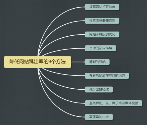 網站跳出率怎么減少？降低網站跳出率高的9種技巧介紹