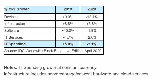 IDC：2020年IT支出預期下降，云服務逆勢增長