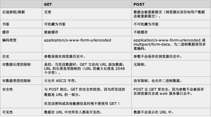 Go語言中利用http發起Get和Post請求的方法示例