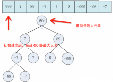 深入解析堆排序的算法思想及Java代碼的實現演示