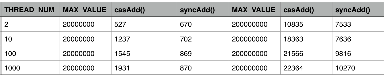 Java并發(fā)編程總結——慎用CAS詳解