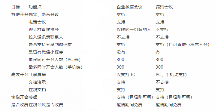 騰訊會議和企業微信哪個好 騰訊會議和企業微信區別