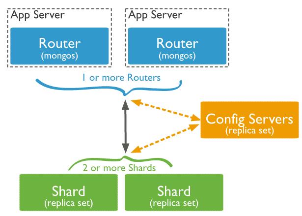 mongodb3.4集群搭建實戰之高可用的分片+副本集