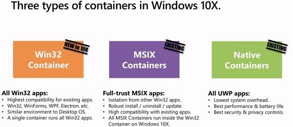 曝 Win10X 的 Win32 容器性能不佳，微軟正努力解決