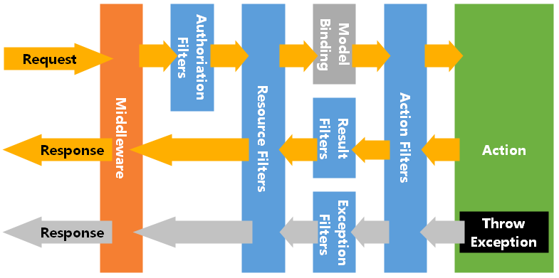 ASP.NET Core MVC 過濾器的使用方法介紹