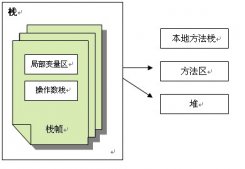 深入了解Java GC的工作原理