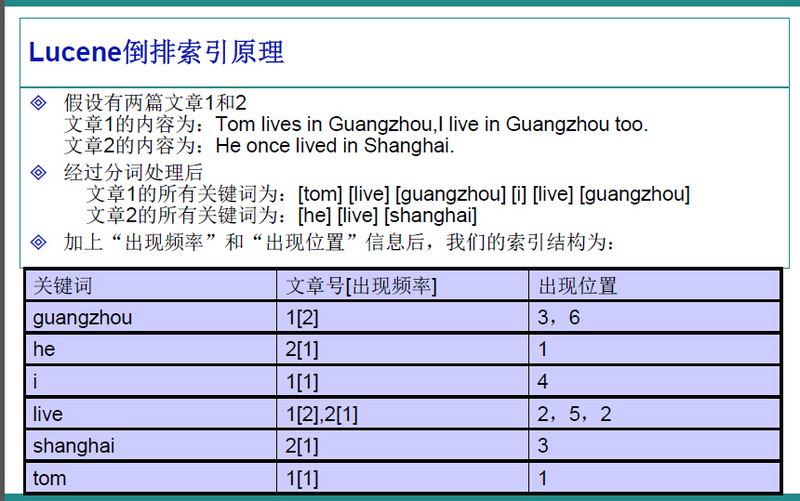 詳解Spring Boot 中使用 Java API 調(diào)用 lucene