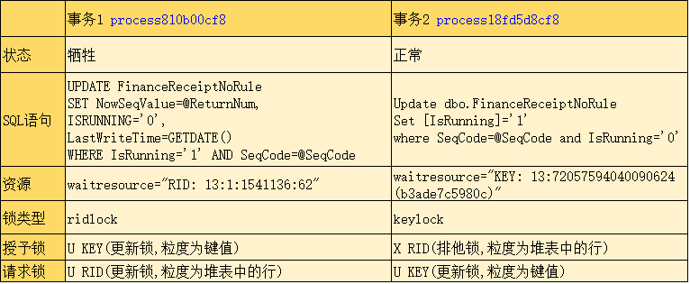 Sql Server 死鎖的監控分析解決思路
