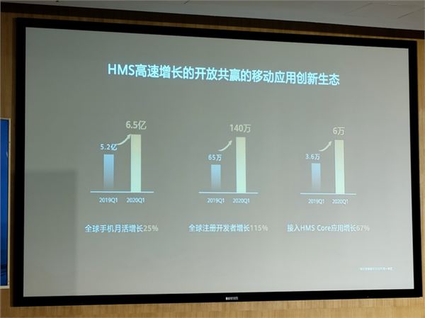 華為HMS最新進展公布：全球開發者超150萬、應用超6萬款