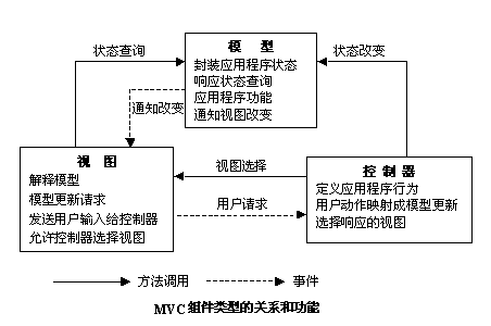 ASP.NET 之 MVC框架及搭建教程(推薦)