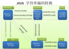 Java中的字符編碼問題處理心得總結