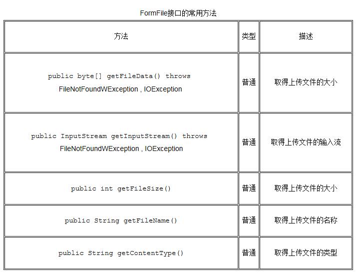 JavaWeb Struts文件上傳功能實(shí)現(xiàn)詳解