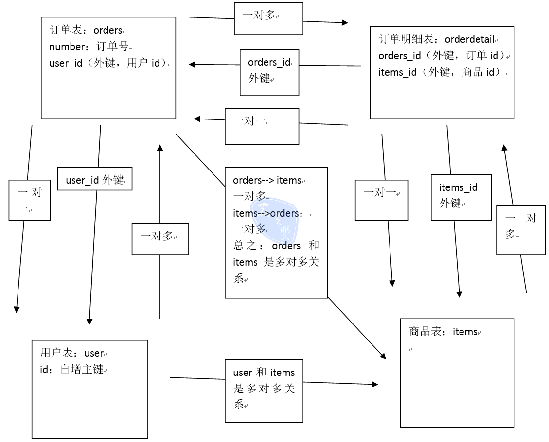 MyBatis高級(jí)映射和查詢緩存