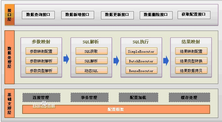 MyBatis中的resultMap簡要概述