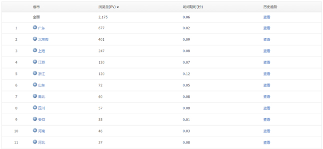 騰訊網站分析工具Tencent Analysis騰訊分析的使用教程