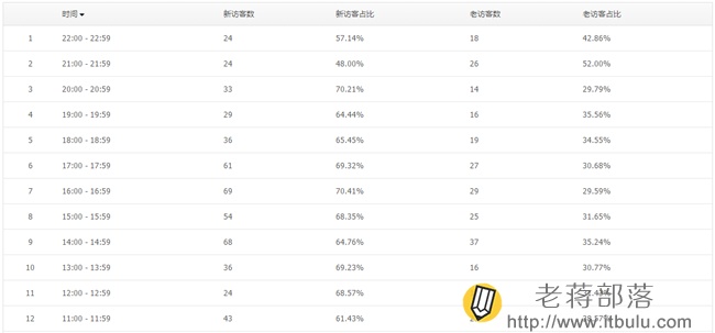 騰訊網站分析工具Tencent Analysis騰訊分析的使用教程